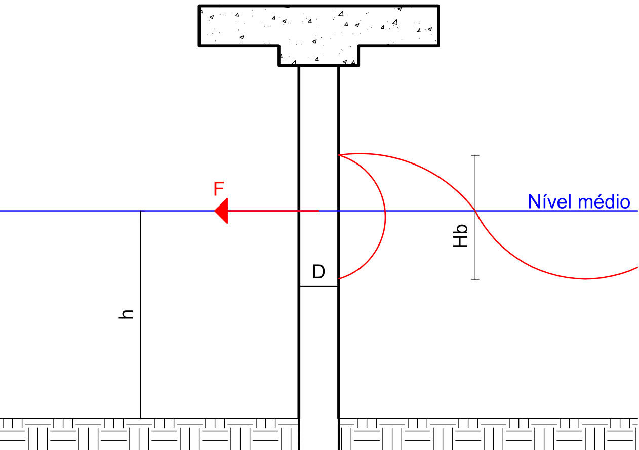 Breaking Wave Force on Piles Diagram
