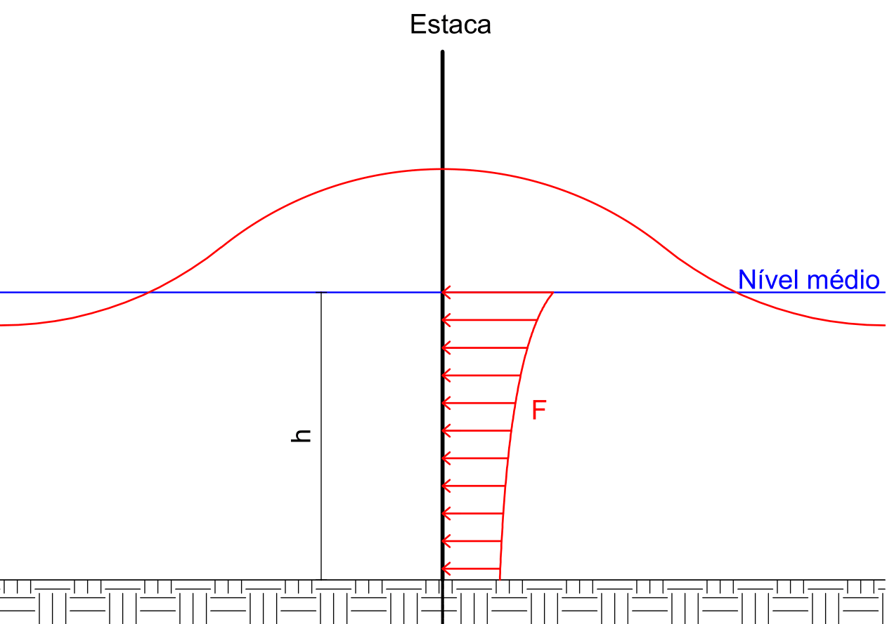 Load distribution profile scheme