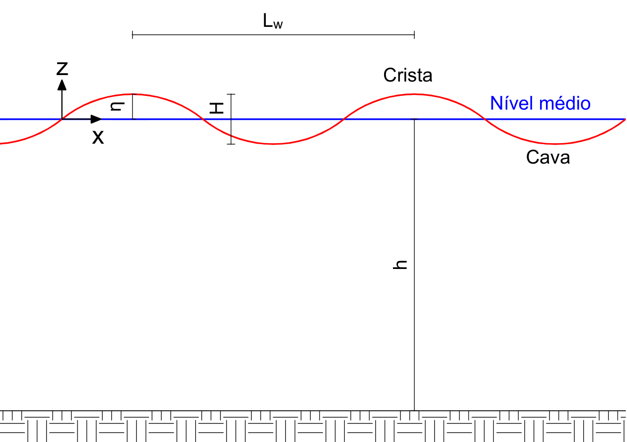 Progressive wave parameters scheme